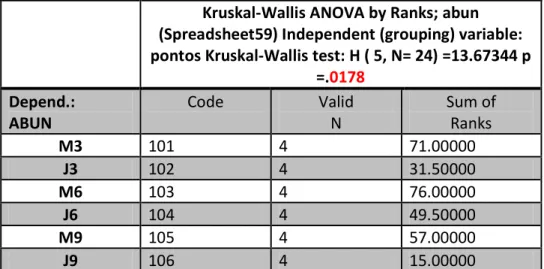 Tabela VI: Dados retirados do programa “Statistica 7” demonstrando o resultado do  teste de significância (Kruskal-Wallis) para a Abundância (Log x + 1)
