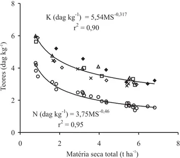 Figura 1. Teores observados de N e de K na matéria seca (MS) da planta inteira, durante o crescimento de plantas de batata cultivadas em solução nutritiva com seis níveis de disponibilidade de K: 0,0 ( ), 3,5 ( ), 5,5 ( ), 6,5 (  ), 8,0 ( ) e 9,5 mmol L -1