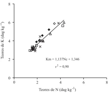 Figura 2. Relação entre as concentrações de N e de K na matéria seca (MS) da planta inteira, durante o crescimento de plantas de batata cultivadas em solução nutritiva com cinco níveis de disponibilidade de K: 3,5 ( ), 5,5 ( ), 6,5 (  ), 8,0 ( ) e  9,5 mmo