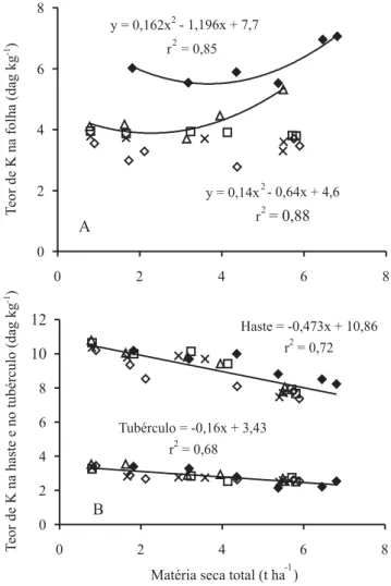 Figura 3. Teores de N e de K na matéria seca (MS) de folhas (A), hastes e tubérculos (B), durante o crescimento de plantas de batata cultivadas em solução nutritiva com cinco níveis de disponibilidade de K: 3,5 ( ), 5,5 ( ), 6,5 ( ), 8,0 ( ) e 9,5 mmol L -