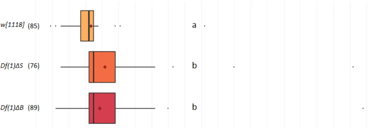 Figure 16 – Boxplots representing the pupariation time of (N) larvae. The assay compared the  pupariation time of darhgef10 mutant flies with the control w[1118]