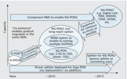 Figure 2.2: NG-PON2 roadmap [15]