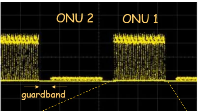 Figure 2.4: Data trace in Burst Mode Operation[22]