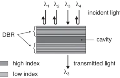Figure 2.7: Example of a structure transparent to a certain wavelength and reflective to others [31]