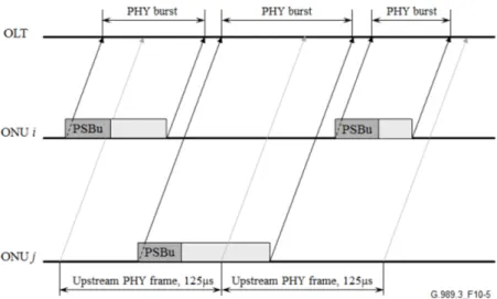 Figure 2.11: Upstream PHY frame and upstream PHY bursts [16]