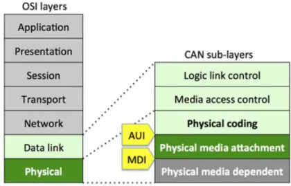 Figure 3.3: The OSI reference model [38]