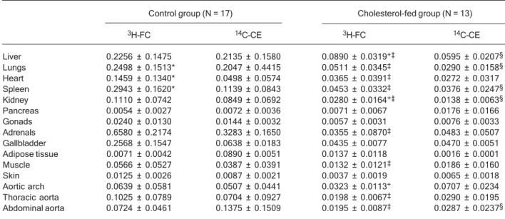 Table 2 shows the uptake of FC and CE of the artificial nanoemulsion by different tissues