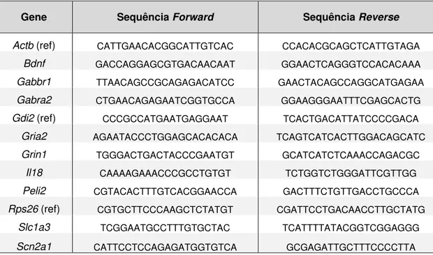 Tabela 4. Sequências dos iniciadores desenhados para a validação por PCR  quantitativa em tempo  real