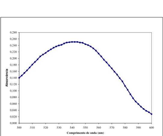 Gráfico 1-Relação entre os comprimentos de onda e as respectivas absorvâncias do complexo formado a  partir da reação do nitrito na concentração de 0,4 µg/mL