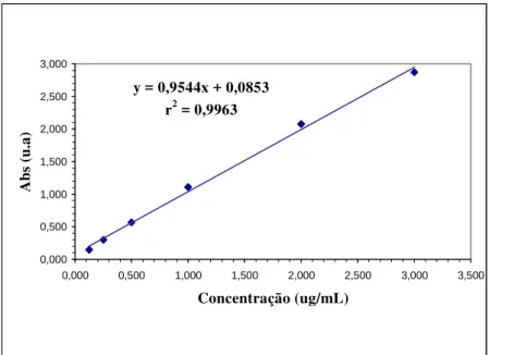 Gráfico 5 – Representação gráfica de uma das curvas de calibração dos padrões de nitrito, com a equação  da reta e valor do coeficiente de determinação (r 2 )