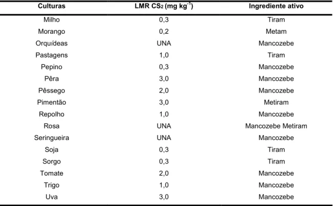 TABELA  2:  Relação  das  culturas  associadas  aos  LMR  e  a  cada  ingrediente  ativo  de  uso autorizado no Brasil (Continuação) 