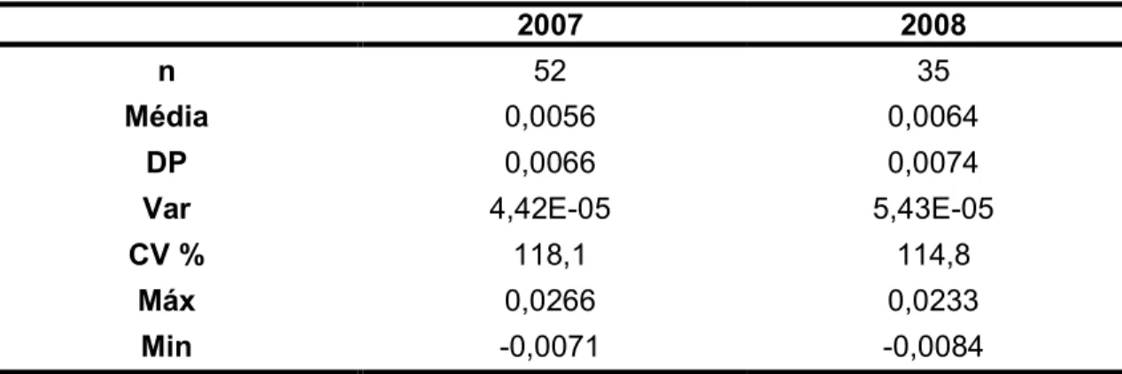 TABELA 8. Estatística descritiva dos resultados das amostras brancas de 2007 e 2008.  AAM AAB 1 52  35  63 &#34; 0,0056  0,0064  0,0066  0,0074  &#34;# 4,42E#05  5,43E#05  D 118,1  114,8  8N 0,0266  0,0233  1 #0,0071  #0,0084 