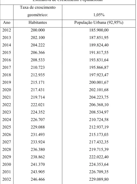 Tabela 1 - Estimativa de Crescimento Populacional  Estimativa de Crescimento Populacional  Taxa de crescimento 