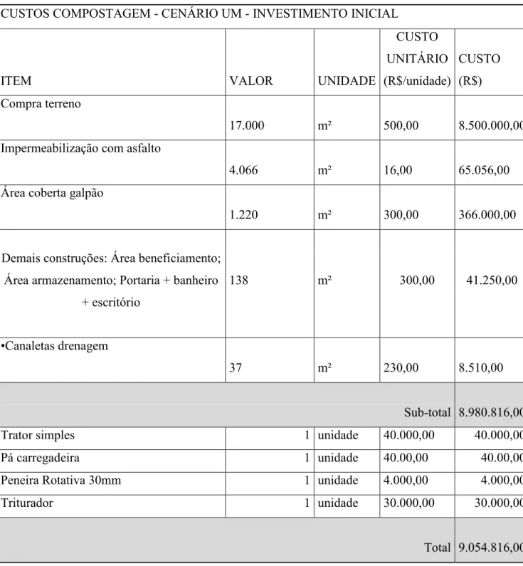Tabela 9 - Cenário Um - Custos de Investimento Inicial de Compostagem  CUSTOS COMPOSTAGEM - CENÁRIO UM - INVESTIMENTO INICIAL 