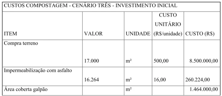 Tabela 19 - Cenário Três  - Custos de Investimento Inicial de Compostagem 