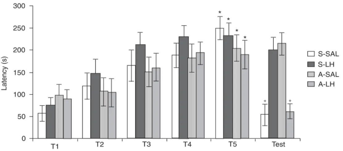 Figure 2 shows the mean latency (± SEM) for the training trials and test procedure. Two-factor ANOVA  (Fac-tor A: treatment; Fac(Fac-tor B: day) showed a statistically significant difference in latency between the days (F (5,341)  = 13.87, P &lt; 0.0001) a