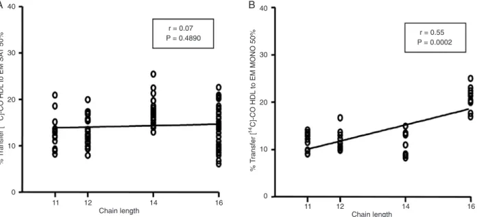 Table 2.  Transfer of cholesteryl oleate ([ 14 C]-CO) from HDL to lipid emulsions (EMs) con - -taining 50% of various saturated (SAT) or monounsaturated (MONO) TG-fatty acids.