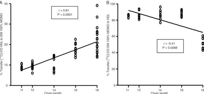 Table 4.  Transfer of cholesteryl oleate ([ 14 C]-CO) between HDL  and lipid emulsions (EMs) containing 100% of various TG-unsat  -urated fatty acids of 18 chains.