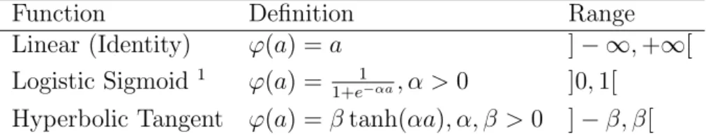 Table 2.1: Examples of differentiable activation functions.