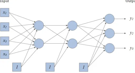 Figure 2.2: Example of a fully-connected FFNN: arrows are used to represent the flow in which the neural network works, each neuron is represented by a circle, the inputs (including the bias) are represented via a square.