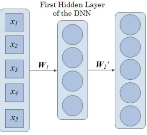 Figure 2.5: AE built to obtain the initialization of the weights of the first hidden layer.