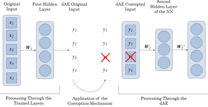 Figure 2.8: Illustrative example of the application of the corruption mechanism in the second dAE of the SdA considering the DNN in Figure 2.4.