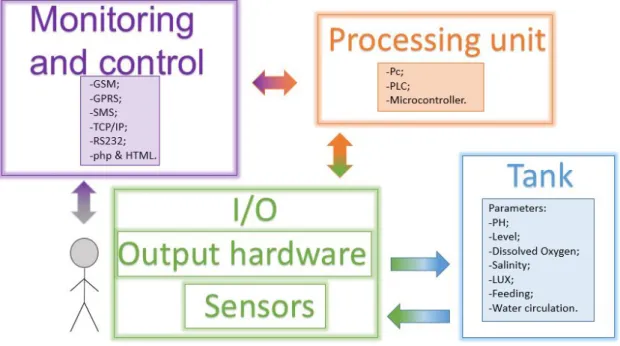 Figure 3.2: Scheme of proposed system.