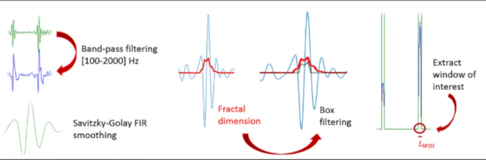 Figure 2. Main steps performed by the algorithm to extract a window of interest of length (L WOI ), i.e., identifying a potential crackle