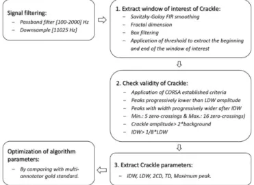 Figure 4. Flow diagram of the proposed algorithm to detect crackles. 