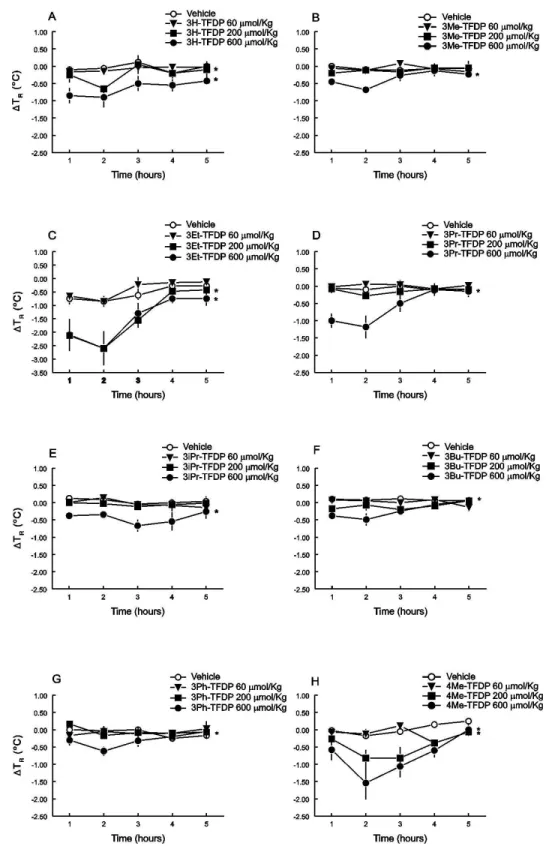 Figure 2. Effect of vehicle (5% Tween 80 in 0.9% NaCl) or TFDPs (60, 200 or 600 μmol/kg,  sc) on rectal temperature (T R ) change