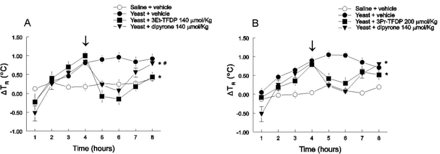 Figure 5. Effect of subcutaneous administration of vehicle (5% Tween 80 in 0.9% NaCl), 3Et-TFDP (140 μmol/kg; A) or 3Pr-TFDP (200  μmol/kg; B) on the number of total cells present in rat cavity washes in the presence or absence of baker’s yeast