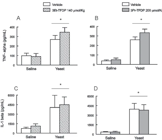 Figure  6.  Effect  of  subcutaneous  administration  of  vehicle  (5%  Tween  80  in  0.9%  NaCl),  3Et-TFDP  (140  μmol/kg, 4 h after yeast injection) or 3Pr-TFDP (200 μmol/kg, 4 h after yeast injection) on TNF-α (A, B) and  IL-1β (C, D) levels in perito