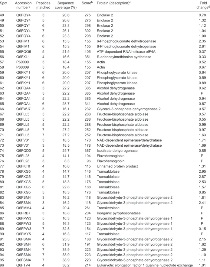Table 1 continued Spot Accession  number a Peptides matched Sequence  coverage (%)