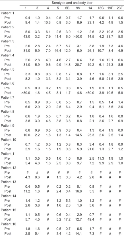 Table 2. Response to immunization with the 23-valent pneumococcal polysaccha- polysaccha-ride  vaccine:  pre-immunization  and  post-immunization  pneumococcal  antibody   ti-ters in patients with Rubinstein-Taybi syndrome
