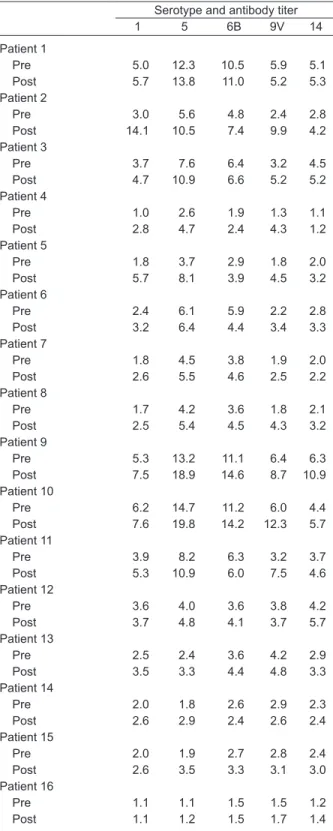Table 3. Pre-immunization and post-immunization anti-pneumo- anti-pneumo-coccal IgM antibody levels (mg/mL) for the different serotypes (1,  5, 6B, 9V, and 14)