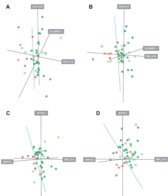 Figure 1. A, Three-dimensional distribution of samples from technical and biological validation groups according to the expression of  gene trios