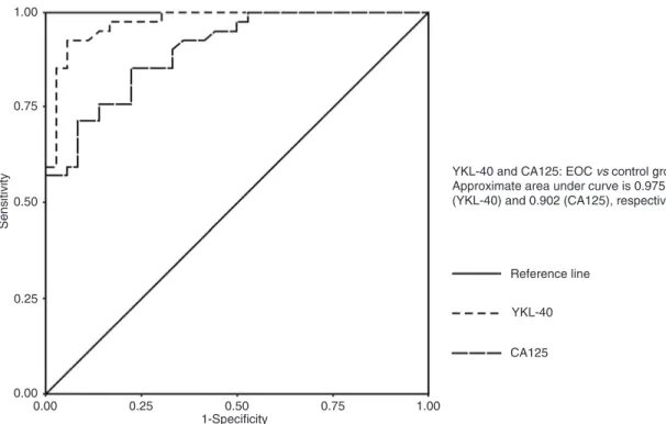 Table 2. Serum  YKL-40 and CA125 values of the subgroups studied.