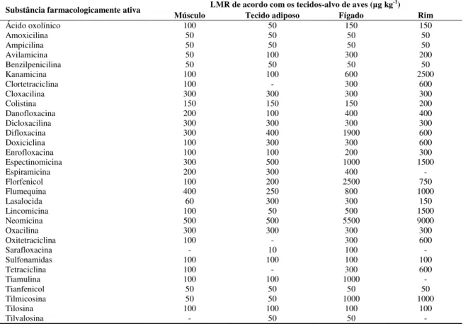 Tabela 1. Limites máximos de resíduos para agentes antimicrobianos segundo o Regulamento  N.º 37/2010 da União Europeia em tecidos de aves 