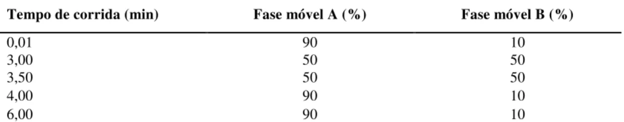 Tabela 5. Gradientes das fases móveis em função do tempo de corrida  