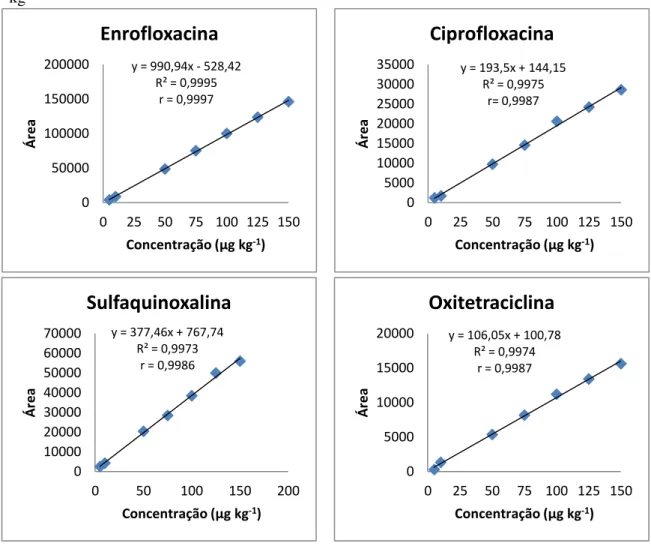 Figura  9.  Curvas  de  linearidade  dos  antimicrobianos  enrofloxacina,  ciprofloxacina,  sulfaquinoxalina e oxitetraciclina, adicionados ao músculo de frango, na faixa  de  5 a  150 µg  kg -1