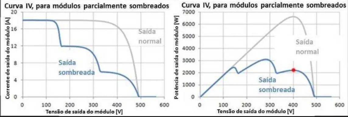 Figura 1.3 Perda de potência quando o módulo esta parcialmente sombreado, adaptada de [22] 