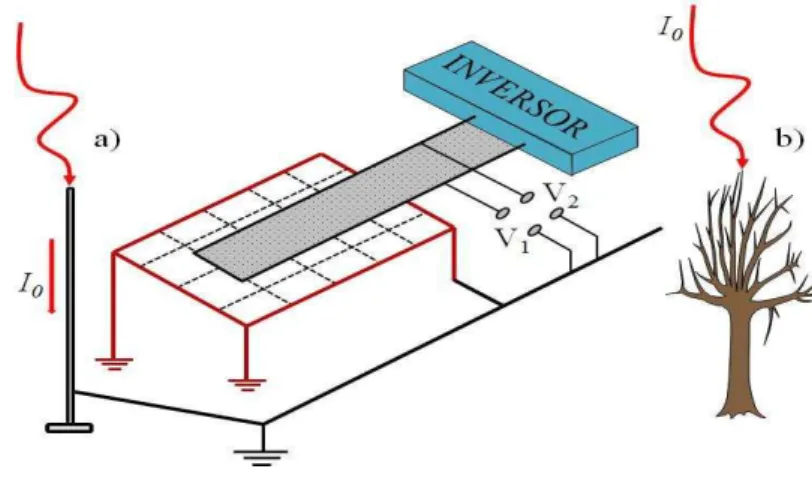 Figura 2.1 Representação de uma descarga indireta em um em um sistema de geração fotovoltaica, retirada de  [11]