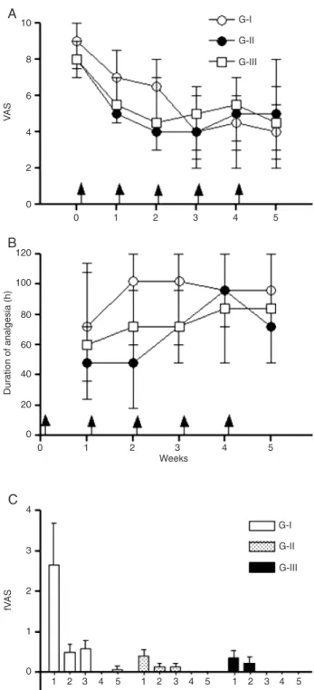 Figure  1. Time  course  of  the  changes  in  pain  intensity  (A)  and  duration  of  analgesia  (B)  of  patients  with  upper  extremity   com-plex regional pain syndrome type I submitted to stellate ganglion  block with 70 mg lidocaine alone (G-I, N =