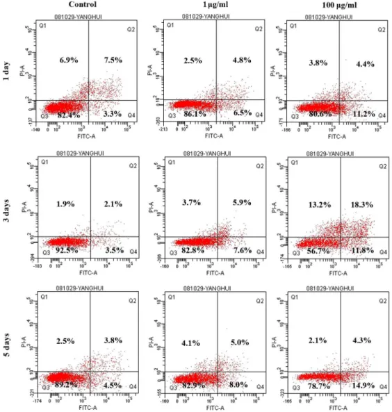 Figure 2. Flow cytometry of dental pulp cell apoptosis after lipopolysaccharide (LPS) treatment