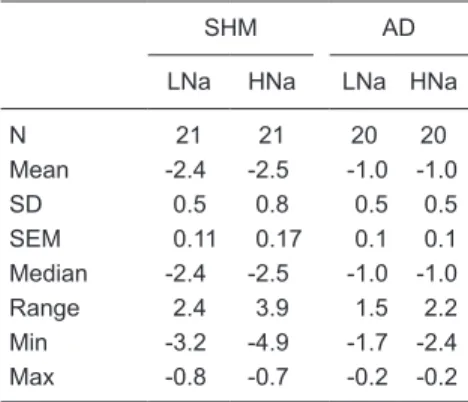 Table D. SNP-PHE slope values for the four  groups of rats with sham denervation (SHM)  or  aortic  denervation  (AD)  on  high  (HNa)  and low (LNa) sodium diets.