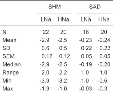 Table  F.  SNP-PHE  slope  values  for  the  four  groups of rats with sham denervation (SHM)  or sinoaortic denervation (SAD) on high (HNa)  and low (LNa) sodium diets