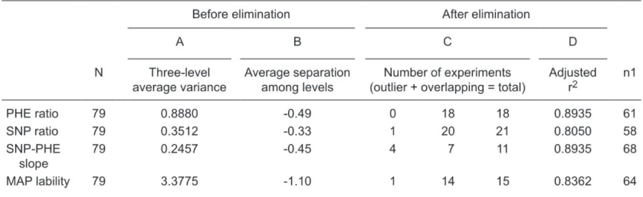 Table 3. Mean, SD, SEM, 95%CI, minimum and maximum values of both transformed lability index and transformed  general sensitivity index at sham (SHM), aortic (AD) and sinoaortic (SAD) levels of bilateral denervation in Wistar  rats.