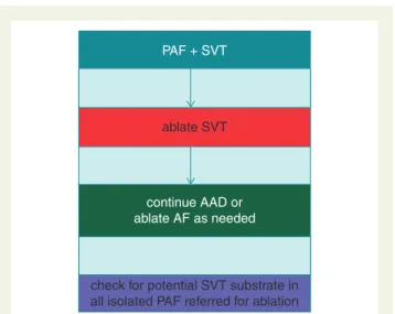 Figure 1 Graph showing time to occurrence of symptomatic at- at-rial fibrillation in all 169 patients with paroxysmal supraventricular tachycardia