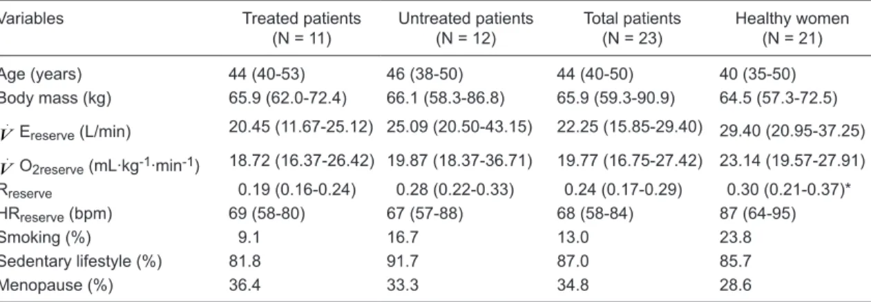 Table 1. Baseline characteristics and exercise cardiopulmonary variable reserve of subclinical hypothyroidism patients  and healthy women.