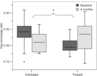 Figure 2. Box plots (median, 1st and 3rd quartiles, minimum and  maximum) of gas exchange ratio reserve for untreated and treated  patients at baseline and after 6 months
